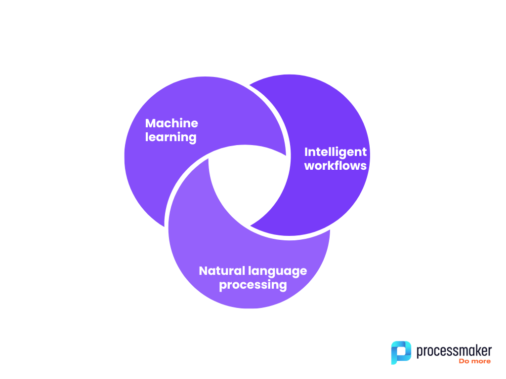 Composants de l'automatisation intelligente des processus : apprentissage automatique, traitement du langage naturel et flux de travail intelligents