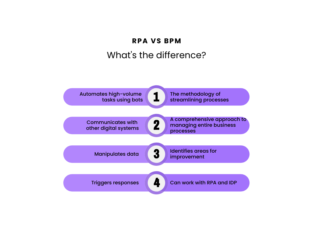 Graph showing the differences between RPA and BPM